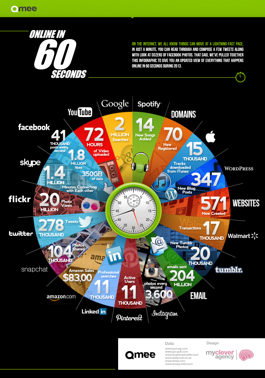 what happens in 60 seconds across the world